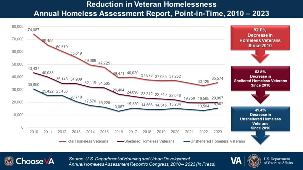 Veterans Affairs Supportive Housing